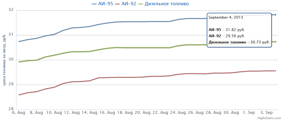 Бензиновые графики. За месяц август 2013 года топливо в Рязанской области подорожало почти на рубль
